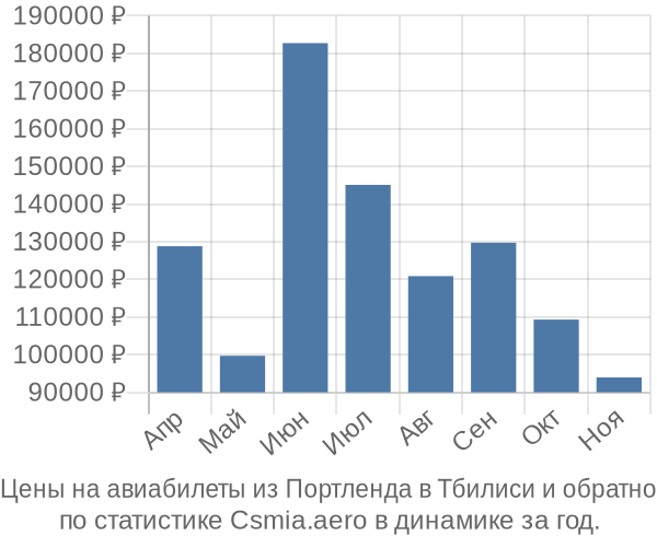 Авиабилеты из Портленда в Тбилиси цены