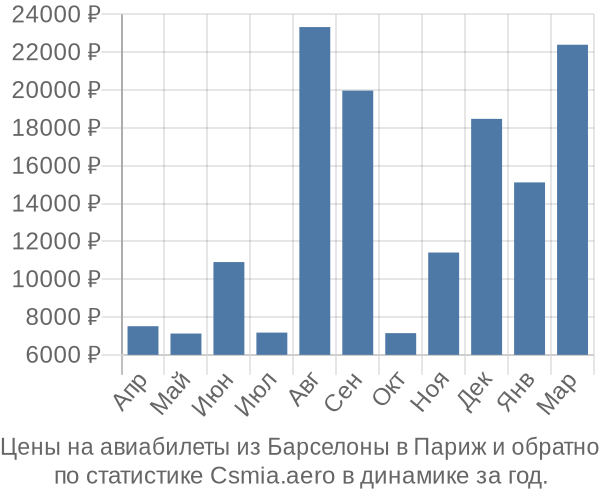 Авиабилеты из Барселоны в Париж цены