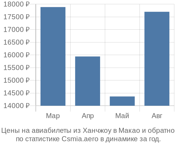 Авиабилеты из Ханчжоу в Макао цены