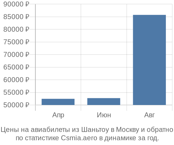 Авиабилеты из Шаньтоу в Москву цены