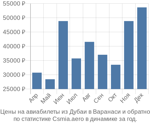 Авиабилеты из Дубаи в Варанаси цены