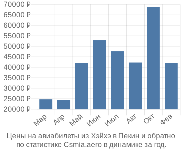 Авиабилеты из Хэйхэ в Пекин цены