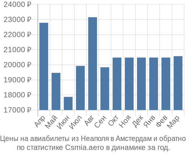 Авиабилеты из Неаполя в Амстердам цены