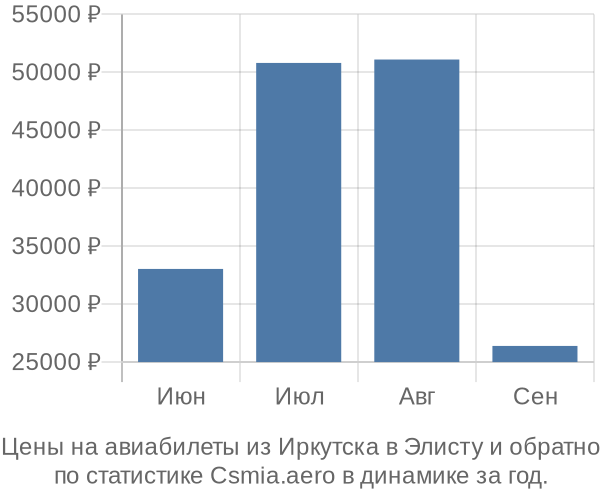 Авиабилеты из Иркутска в Элисту цены