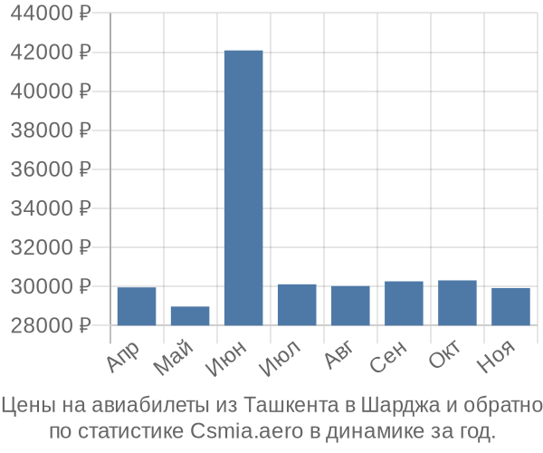 Авиабилеты из Ташкента в Шарджа цены