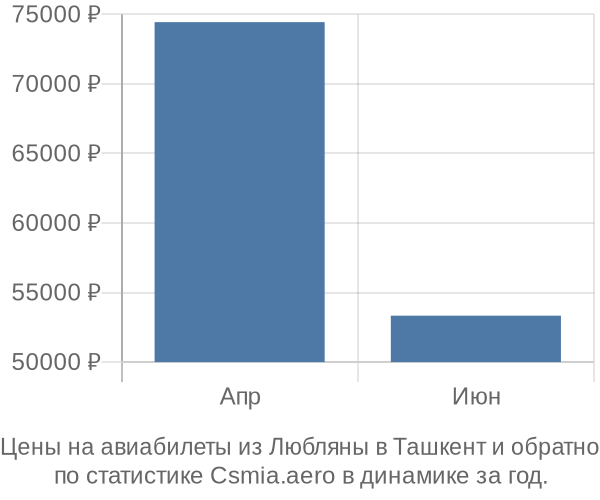 Авиабилеты из Любляны в Ташкент цены