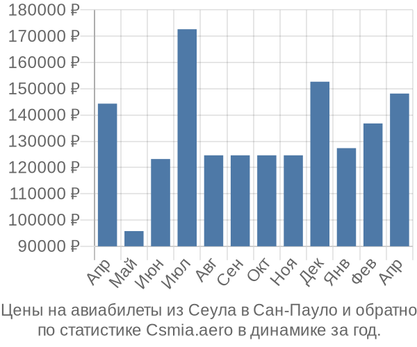 Авиабилеты из Сеула в Сан-Пауло цены