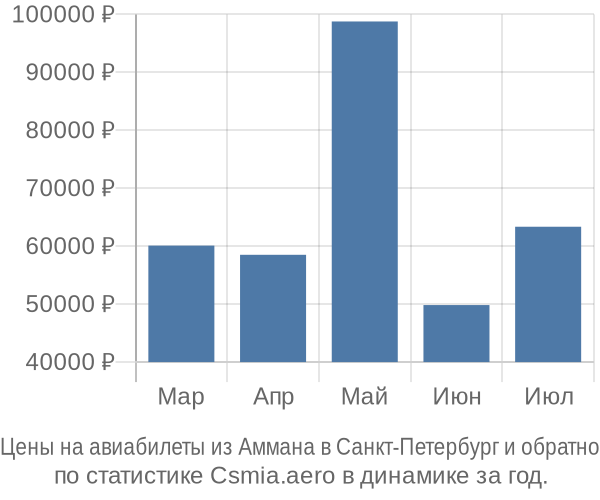 Авиабилеты из Аммана в Санкт-Петербург цены