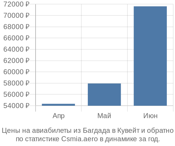 Авиабилеты из Багдада в Кувейт цены