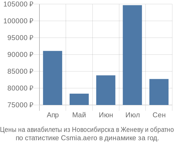 Авиабилеты из Новосибирска в Женеву цены