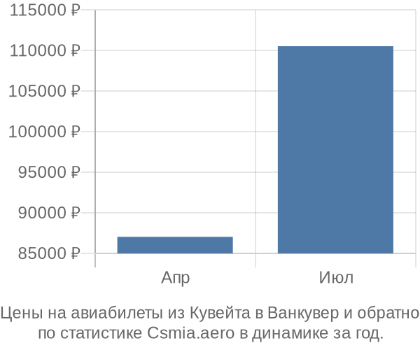 Авиабилеты из Кувейта в Ванкувер цены