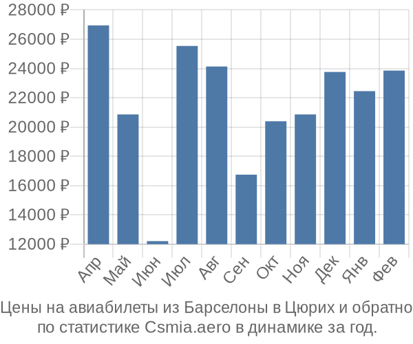 Авиабилеты из Барселоны в Цюрих цены