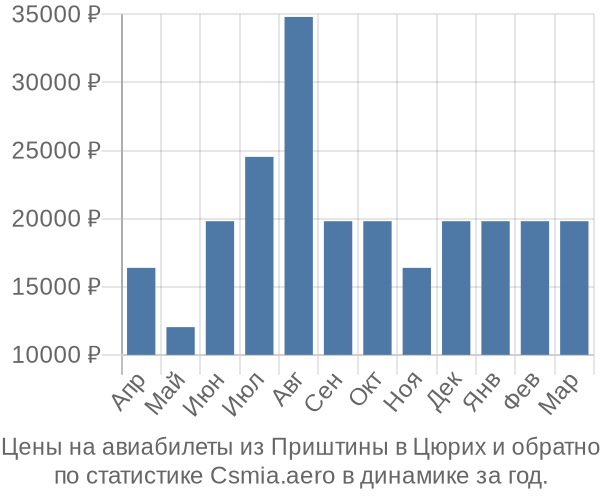 Авиабилеты из Приштины в Цюрих цены