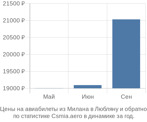 Авиабилеты из Милана в Любляну цены