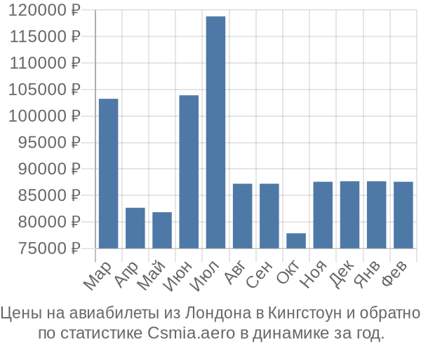 Авиабилеты из Лондона в Кингстоун цены