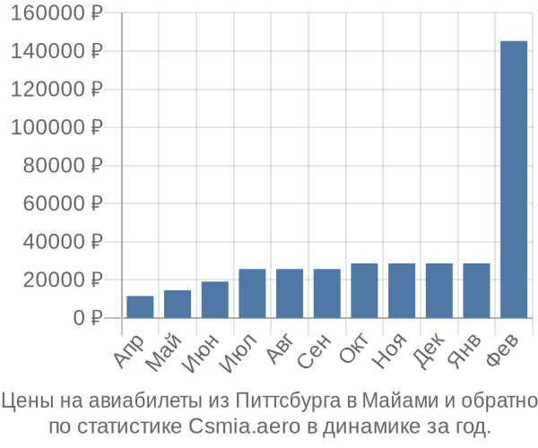 Авиабилеты из Питтсбурга в Майами цены