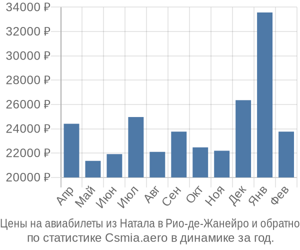 Авиабилеты из Натала в Рио-де-Жанейро цены