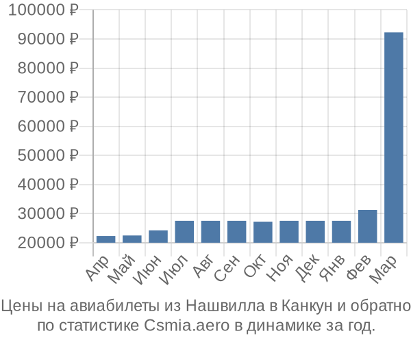 Авиабилеты из Нашвилла в Канкун цены