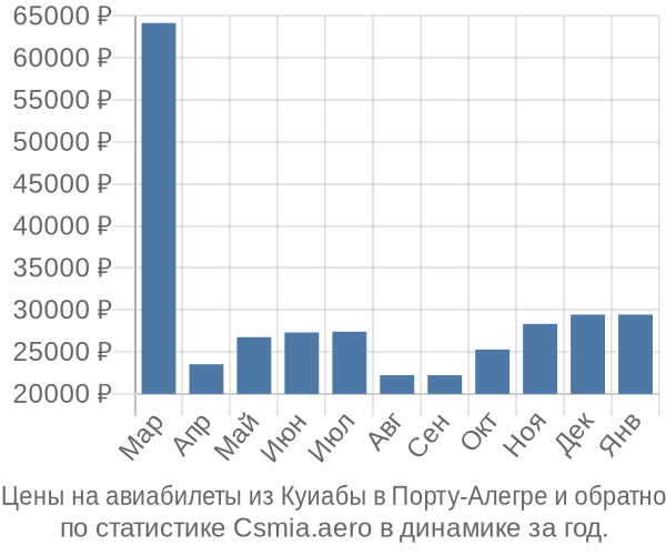 Авиабилеты из Куиабы в Порту-Алегре цены