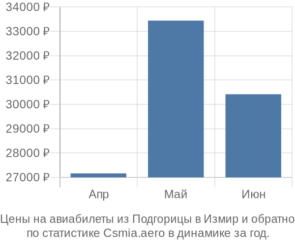 Авиабилеты из Подгорицы в Измир цены