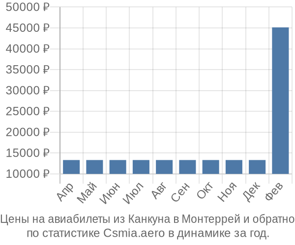 Авиабилеты из Канкуна в Монтеррей цены