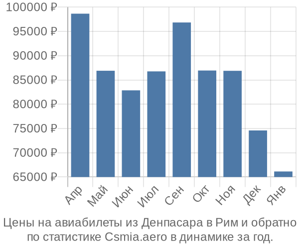 Авиабилеты из Денпасара в Рим цены