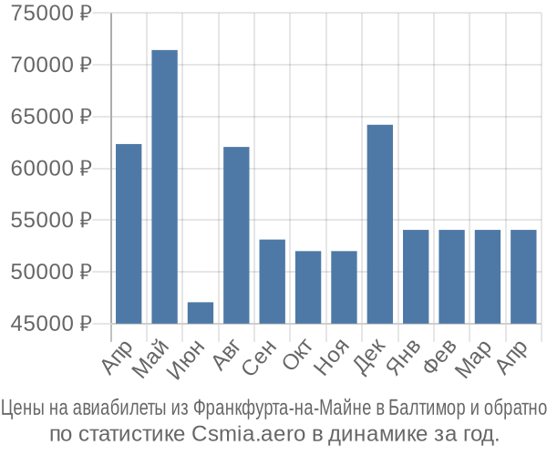 Авиабилеты из Франкфурта-на-Майне в Балтимор цены