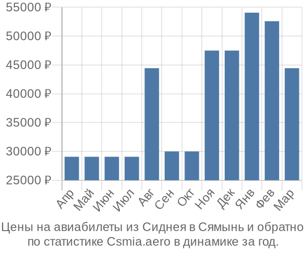 Авиабилеты из Сиднея в Сямынь цены