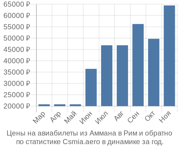 Авиабилеты из Аммана в Рим цены