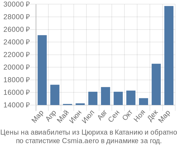 Авиабилеты из Цюриха в Катанию цены