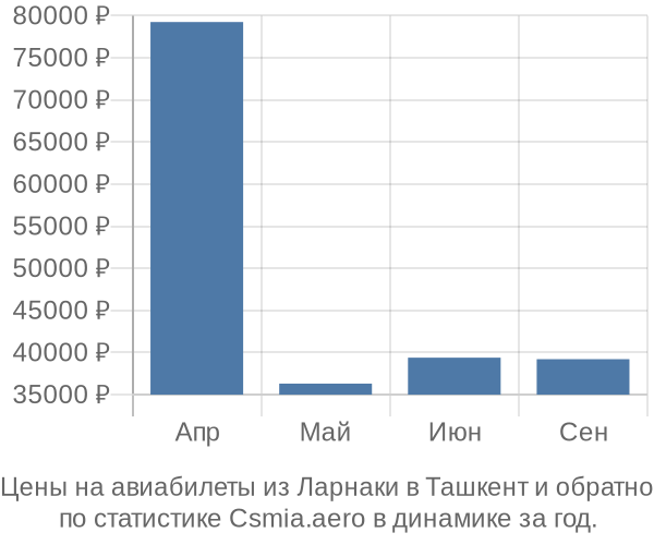 Авиабилеты из Ларнаки в Ташкент цены