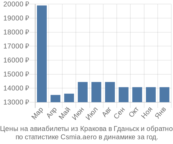 Авиабилеты из Кракова в Гданьск цены