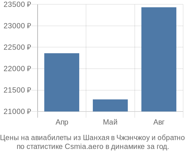 Авиабилеты из Шанхая в Чжэнчжоу цены