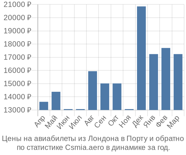 Авиабилеты из Лондона в Порту цены