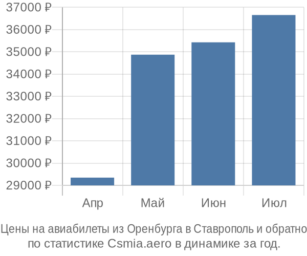 Авиабилеты из Оренбурга в Ставрополь цены