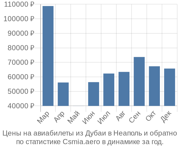 Авиабилеты из Дубаи в Неаполь цены