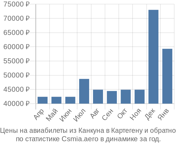 Авиабилеты из Канкуна в Картегену цены