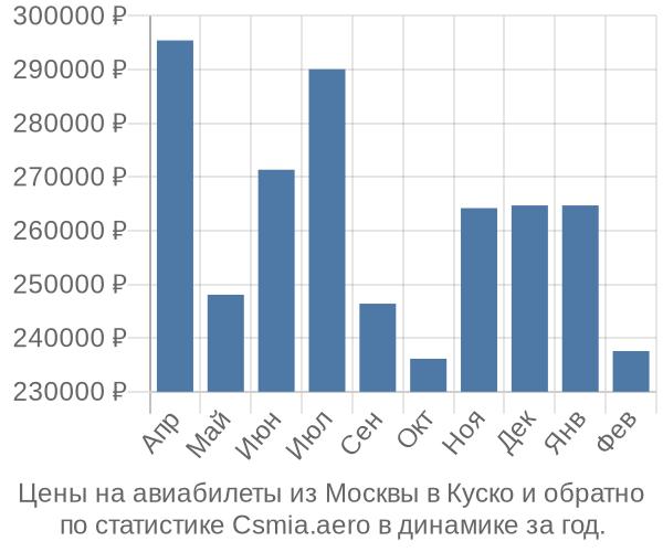 Авиабилеты из Москвы в Куско цены