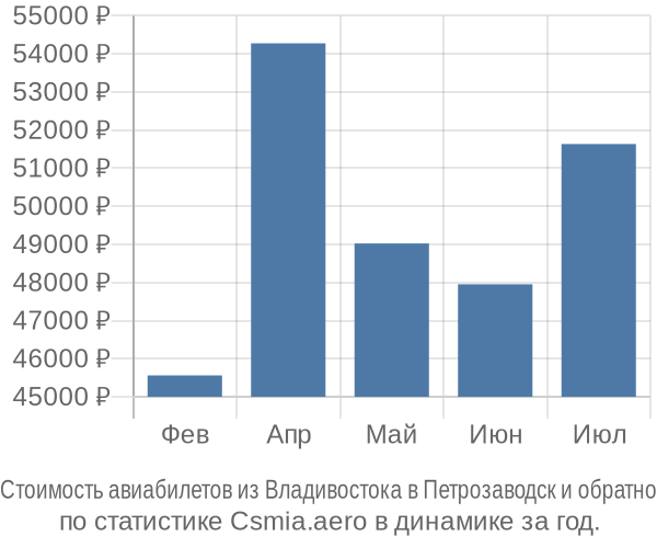 Стоимость авиабилетов из Владивостока в Петрозаводск