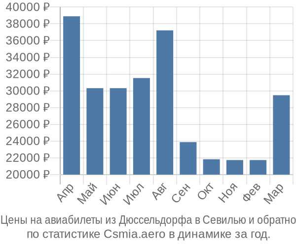 Авиабилеты из Дюссельдорфа в Севилью цены