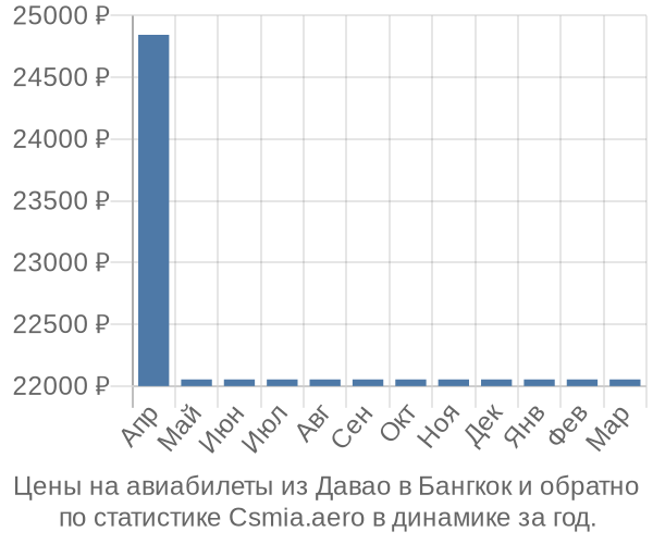 Авиабилеты из Давао в Бангкок цены