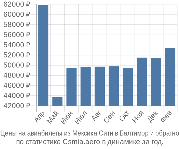 Авиабилеты из Мексика Сити в Балтимор цены