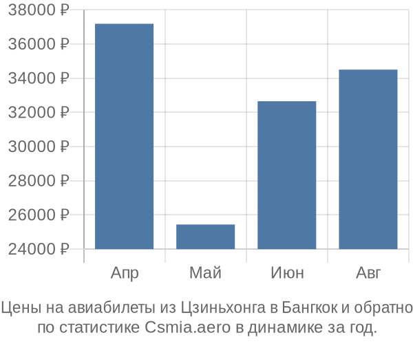 Авиабилеты из Цзиньхонга в Бангкок цены