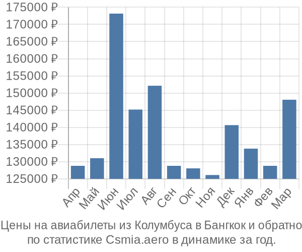 Авиабилеты из Колумбуса в Бангкок цены