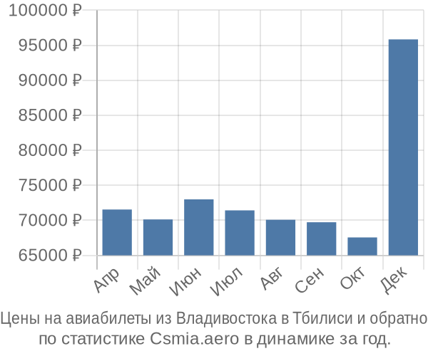 Авиабилеты из Владивостока в Тбилиси цены