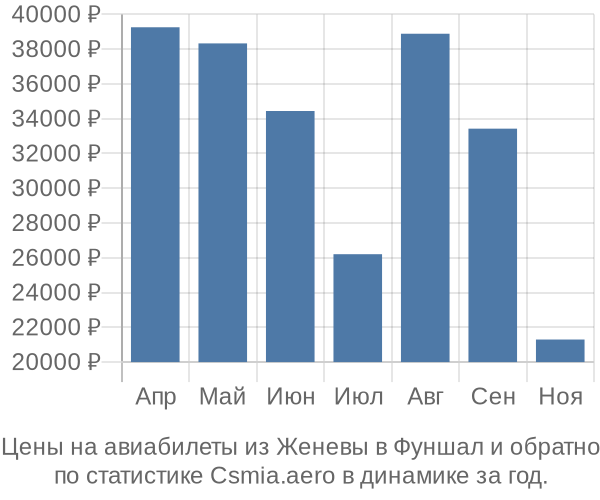 Авиабилеты из Женевы в Фуншал цены