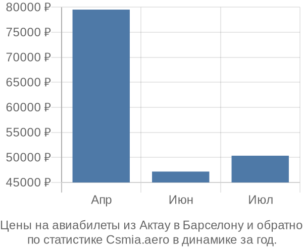 Авиабилеты из Актау в Барселону цены