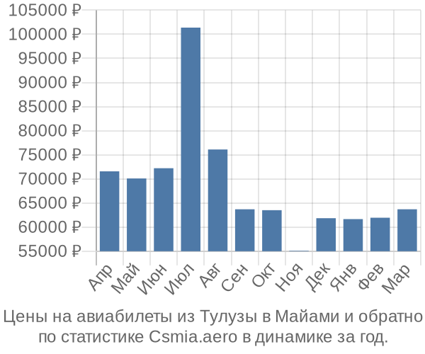 Авиабилеты из Тулузы в Майами цены