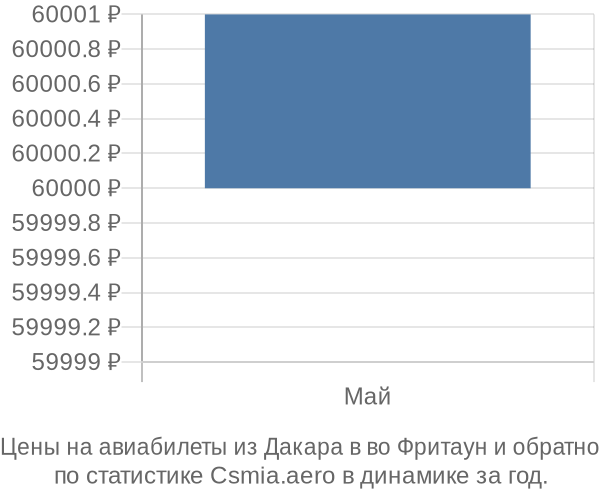 Авиабилеты из Дакара в во Фритаун цены