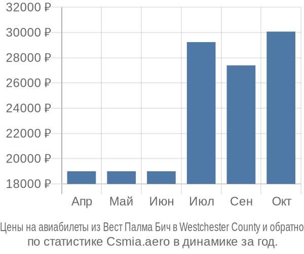 Авиабилеты из Вест Палма Бич в Westchester County цены